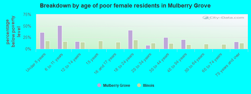 Breakdown by age of poor female residents in Mulberry Grove