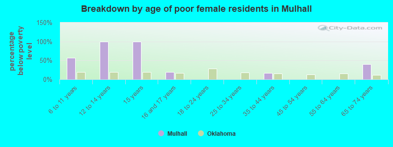 Breakdown by age of poor female residents in Mulhall