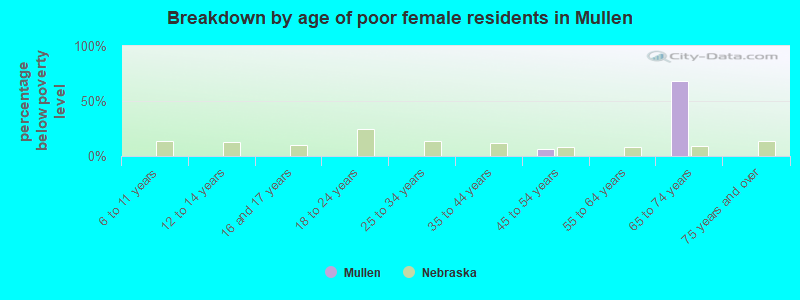 Breakdown by age of poor female residents in Mullen