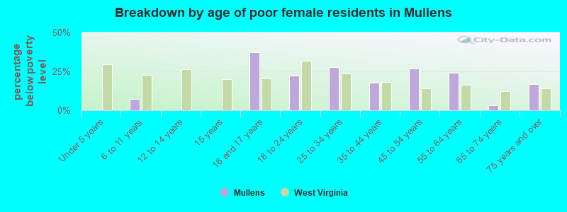 Breakdown by age of poor female residents in Mullens