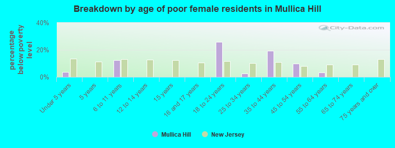 Breakdown by age of poor female residents in Mullica Hill