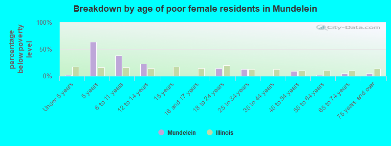 Breakdown by age of poor female residents in Mundelein