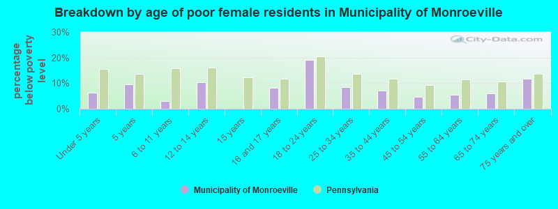 Breakdown by age of poor female residents in Municipality of Monroeville