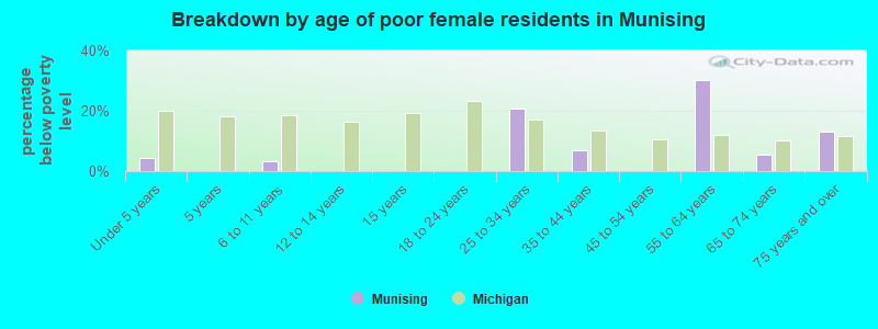 Breakdown by age of poor female residents in Munising