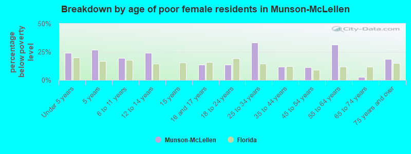 Breakdown by age of poor female residents in Munson-McLellen