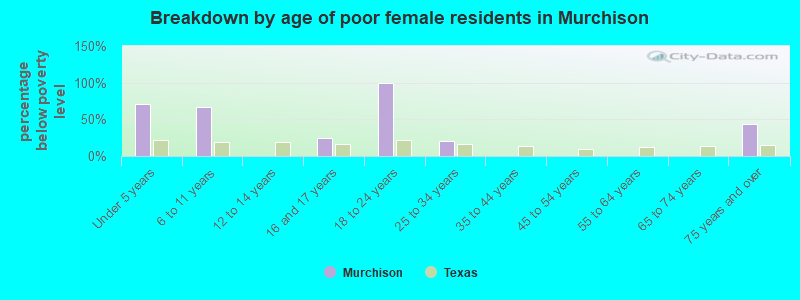 Breakdown by age of poor female residents in Murchison