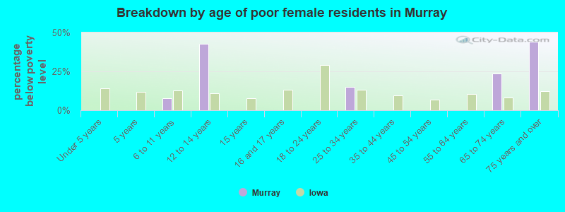 Breakdown by age of poor female residents in Murray