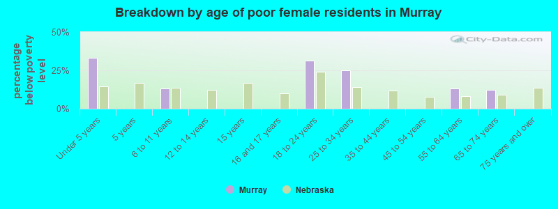 Breakdown by age of poor female residents in Murray