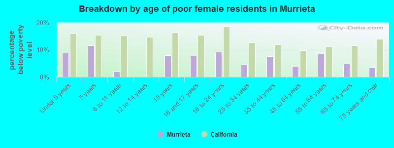 Breakdown by age of poor female residents in Murrieta
