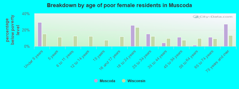 Breakdown by age of poor female residents in Muscoda