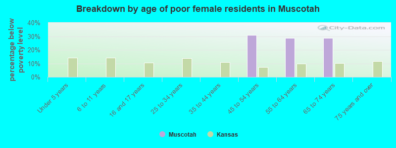 Breakdown by age of poor female residents in Muscotah