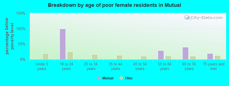 Breakdown by age of poor female residents in Mutual