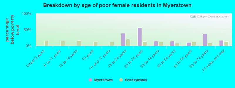 Breakdown by age of poor female residents in Myerstown