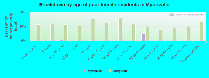 Breakdown by age of poor female residents in Myersville