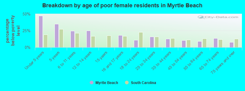 Breakdown by age of poor female residents in Myrtle Beach
