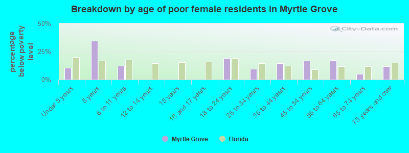 Breakdown by age of poor female residents in Myrtle Grove