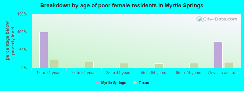 Breakdown by age of poor female residents in Myrtle Springs