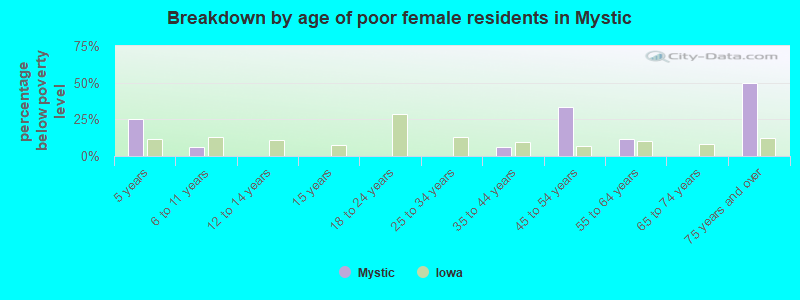 Breakdown by age of poor female residents in Mystic