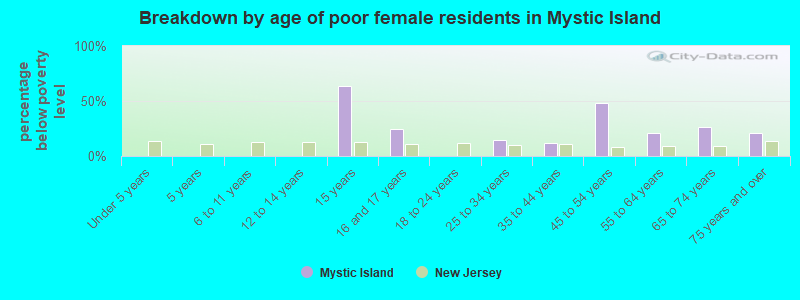 Breakdown by age of poor female residents in Mystic Island