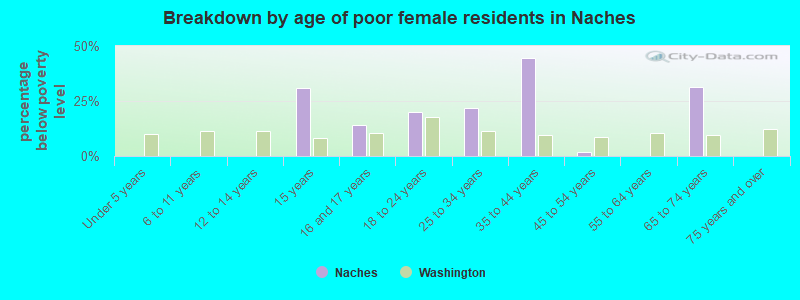 Breakdown by age of poor female residents in Naches