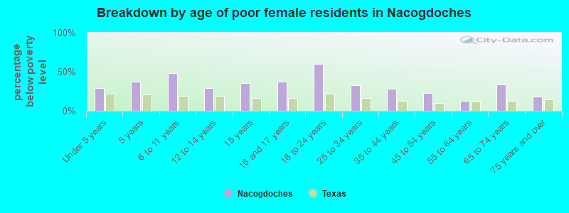 Breakdown by age of poor female residents in Nacogdoches