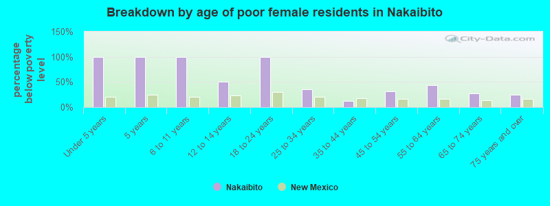 Breakdown by age of poor female residents in Nakaibito