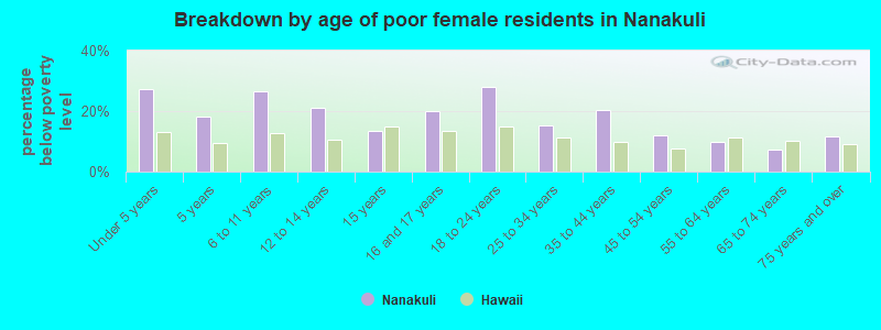 Breakdown by age of poor female residents in Nanakuli