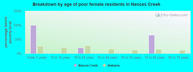 Breakdown by age of poor female residents in Nances Creek