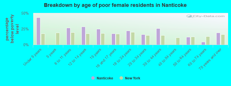 Breakdown by age of poor female residents in Nanticoke