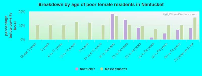 Breakdown by age of poor female residents in Nantucket