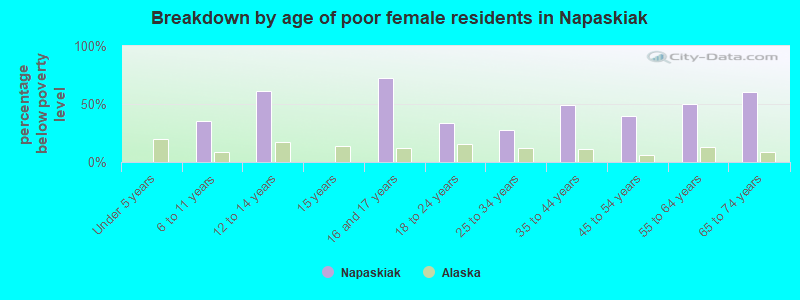 Breakdown by age of poor female residents in Napaskiak
