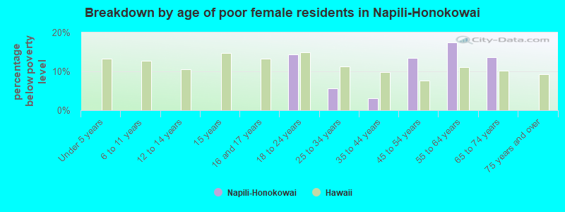 Breakdown by age of poor female residents in Napili-Honokowai