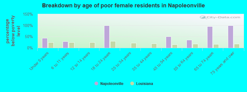 Breakdown by age of poor female residents in Napoleonville