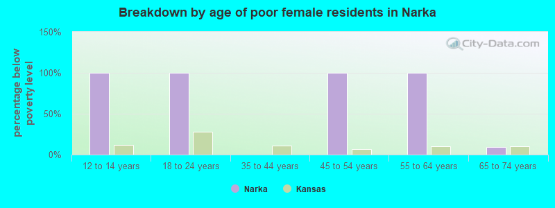 Breakdown by age of poor female residents in Narka
