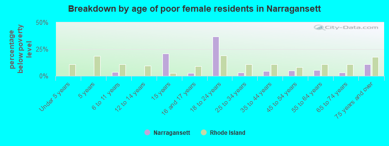 Breakdown by age of poor female residents in Narragansett