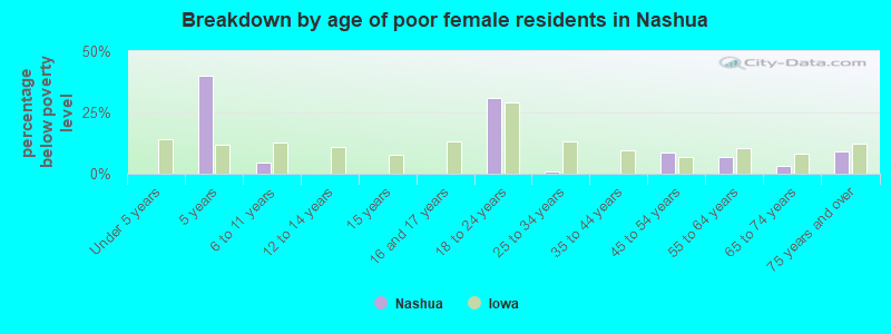 Breakdown by age of poor female residents in Nashua