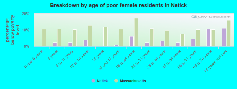 Breakdown by age of poor female residents in Natick