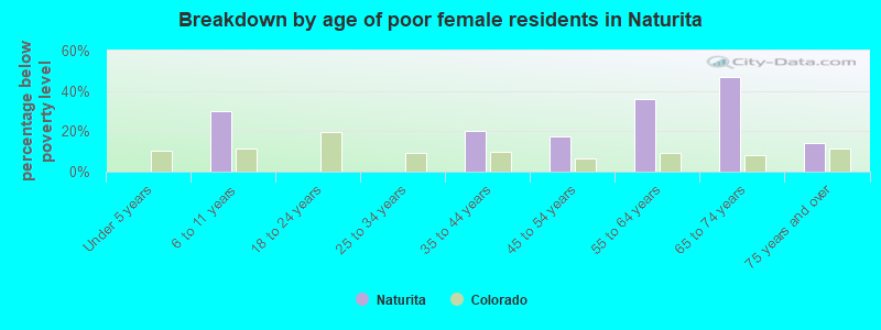 Breakdown by age of poor female residents in Naturita