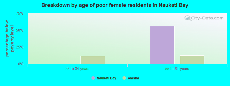 Breakdown by age of poor female residents in Naukati Bay