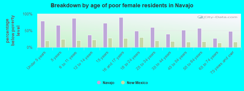 Breakdown by age of poor female residents in Navajo