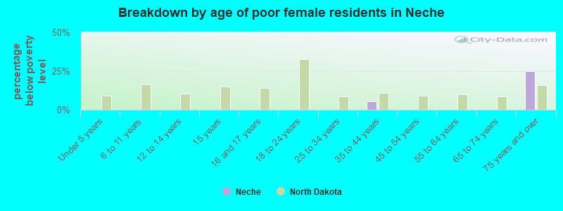 Breakdown by age of poor female residents in Neche