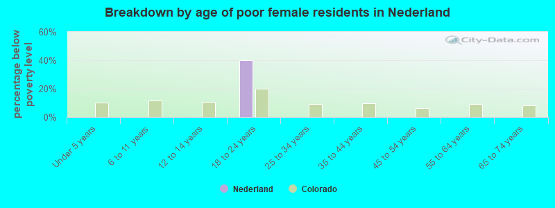 Breakdown by age of poor female residents in Nederland