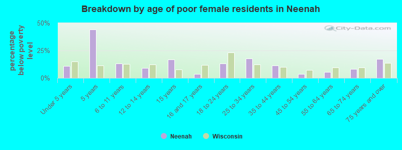 Breakdown by age of poor female residents in Neenah