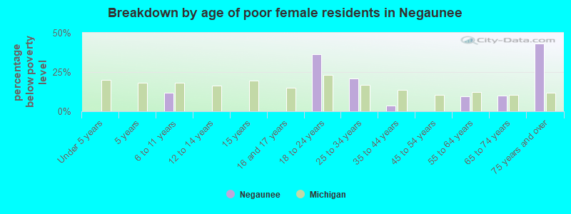 Breakdown by age of poor female residents in Negaunee