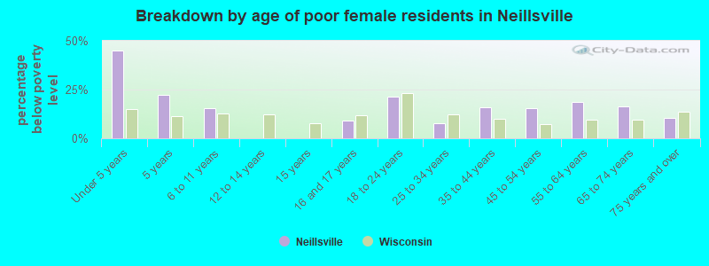 Breakdown by age of poor female residents in Neillsville