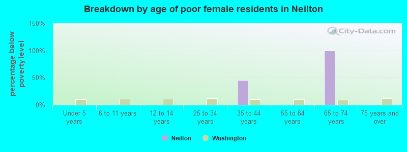 Breakdown by age of poor female residents in Neilton