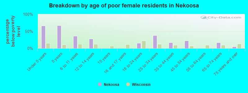 Breakdown by age of poor female residents in Nekoosa