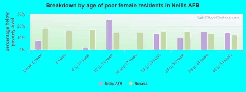 Breakdown by age of poor female residents in Nellis AFB