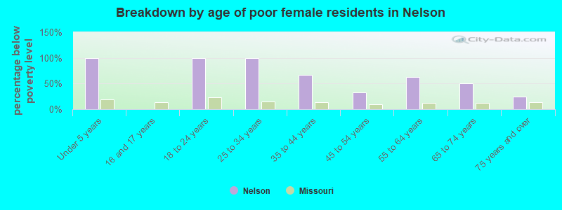 Breakdown by age of poor female residents in Nelson