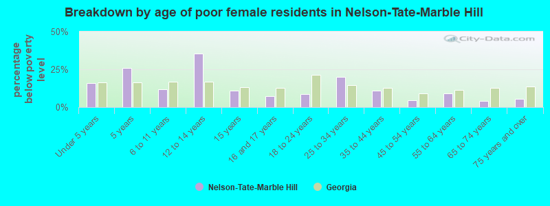 Breakdown by age of poor female residents in Nelson-Tate-Marble Hill